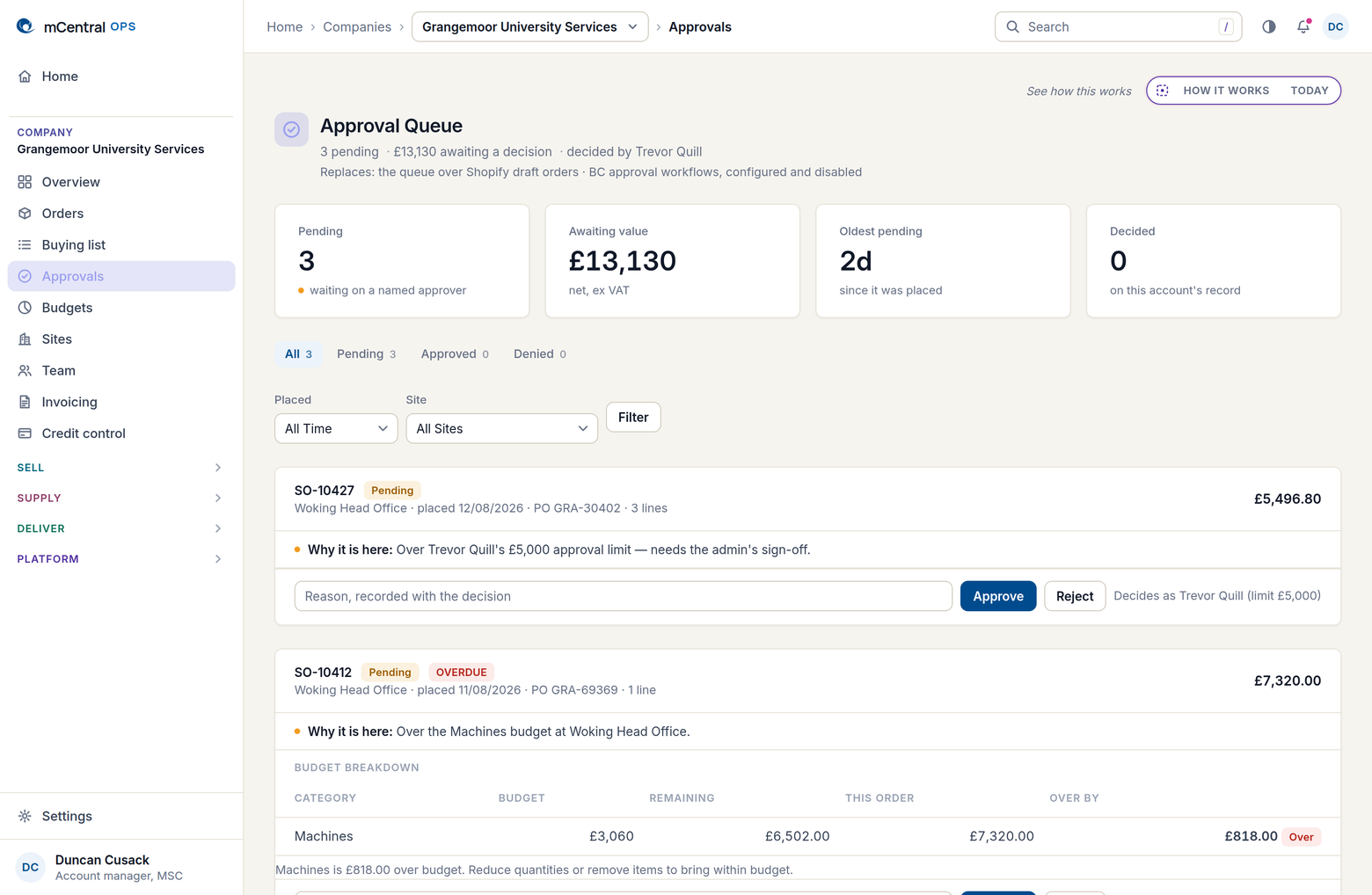 The Approval Queue in mCentral OPS: pending decisions with the reason each is held, the budget breakdown by category, and Approve or Reject with a recorded reason.